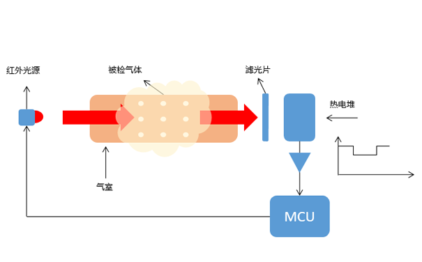 主流的溫室氣體監(jiān)測技術(shù)方法